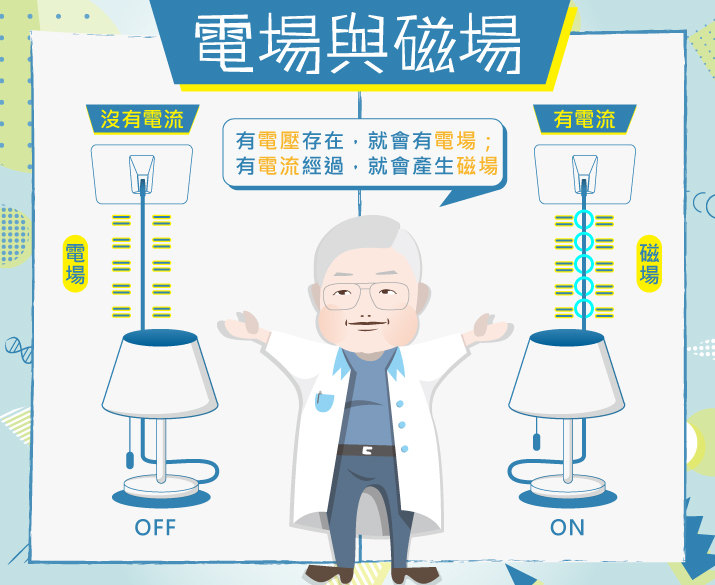 電場與磁場:有電壓存在,就會有電場;有電流經過,就會產生磁場。