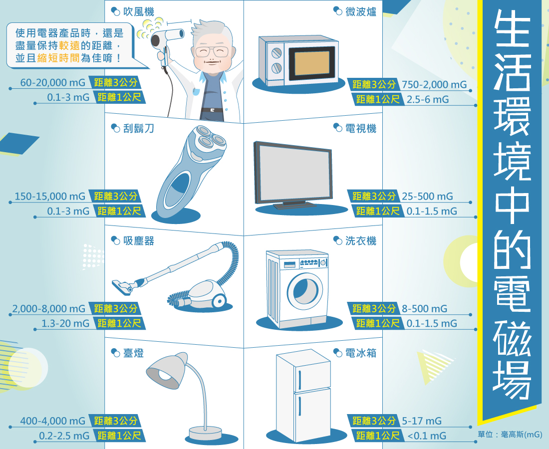 生活環境中的電磁場:生活中許多電器,如常用的吹風機、電磁爐、微波爐、電視、洗衣機等家電產品,距離身體越近,電磁場強度越強。
